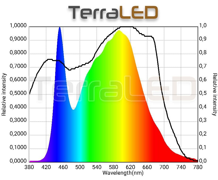 spectre ampoule horticole led terrarium
