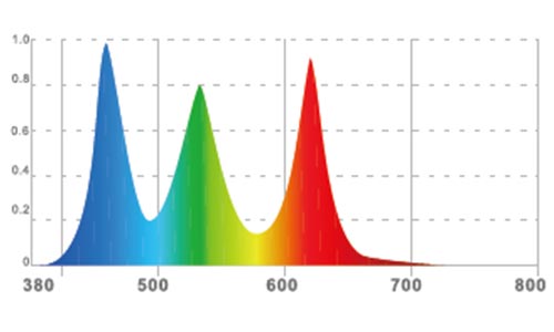 spectre-éclairage-horticole-led